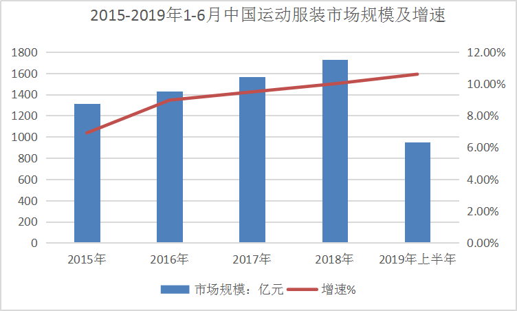 2019年中國運動服裝行業(yè)現狀調研及規(guī)模增速研究分析