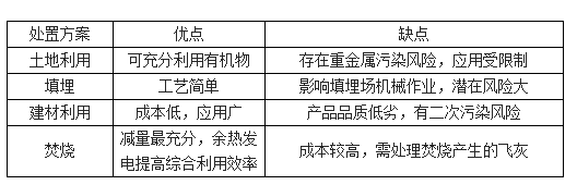 四種污泥處臵方法的優(yōu)缺點-華夏經緯市場調查公司